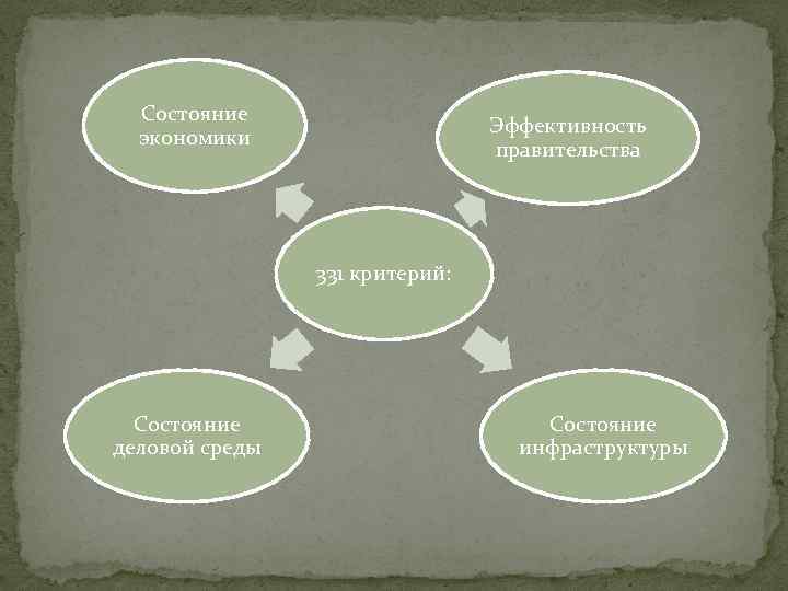 Состояние экономики Эффективность правительства 331 критерий: Состояние деловой среды Состояние инфраструктуры 