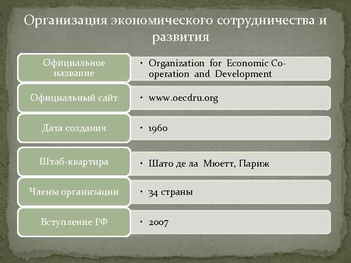 Организация экономического сотрудничества и развития Официальное название Официальный сайт • Organization for Economic Cooperation