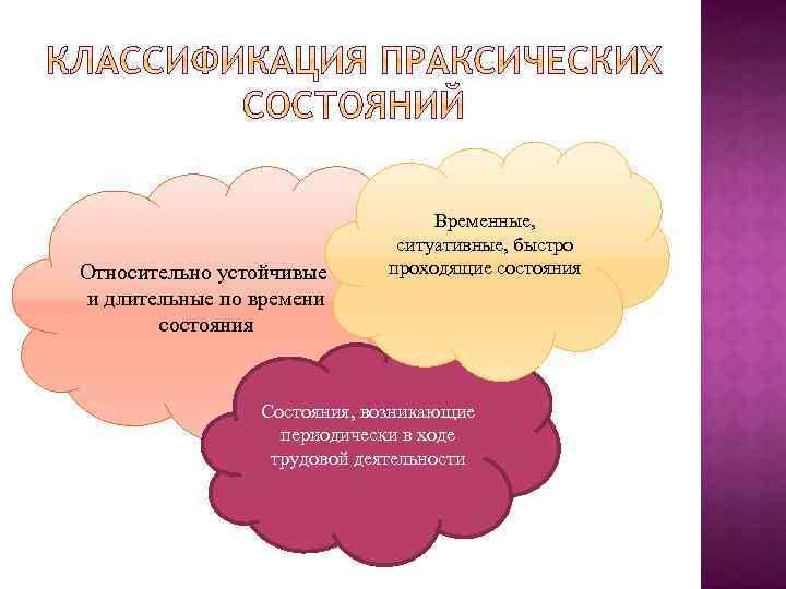 Относительно устойчивые и длительные по времени состояния Временные, ситуативные, быстро проходящие состояния Состояния, возникающие
