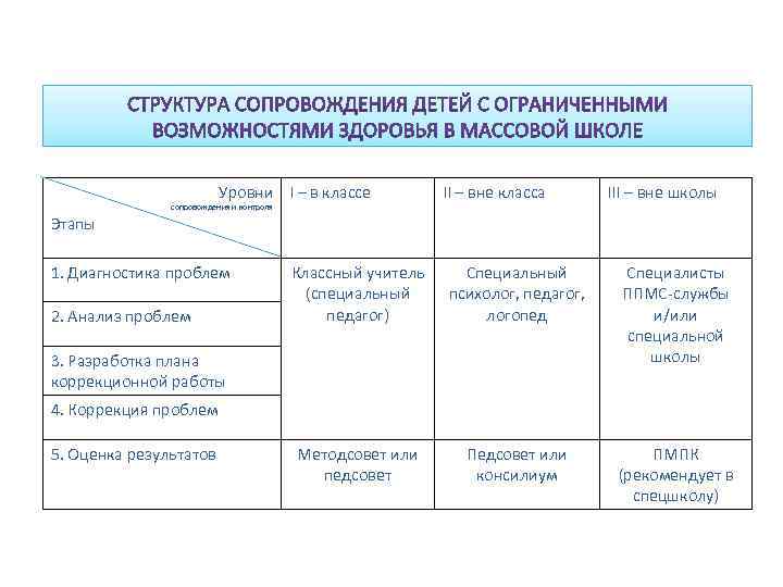 Уровни I – в классе Этапы сопровождения и контроля 1. Диагностика проблем 2. Анализ