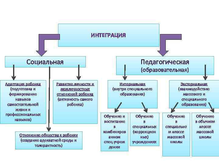 ИНТЕГРАЦИЯ Социальная Адаптация ребенка (подготовка и формирование навыков самостоятельной жизни и профессиональных навыков) Развитие