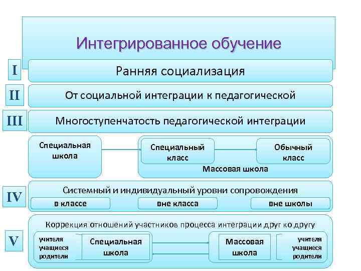 Интегрированное обучение I Ранняя социализация II От социальной интеграции к педагогической III Многоступенчатость педагогической