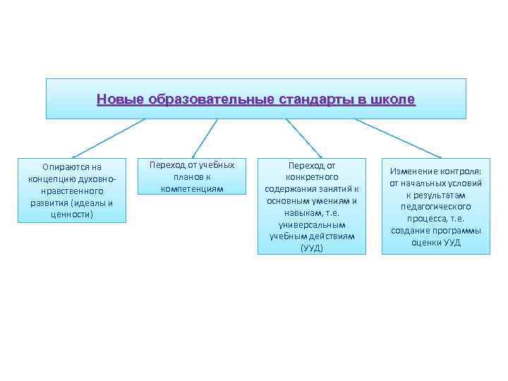 Новые образовательные стандарты в школе Опираются на концепцию духовнонравственного развития (идеалы и ценности) Переход