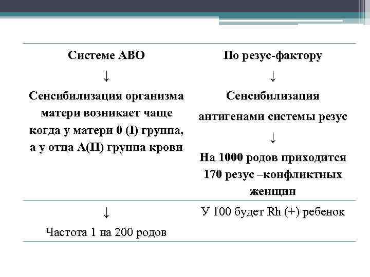 Системе АВО По резус-фактору ↓ ↓ Сенсибилизация организма матери возникает чаще когда у матери