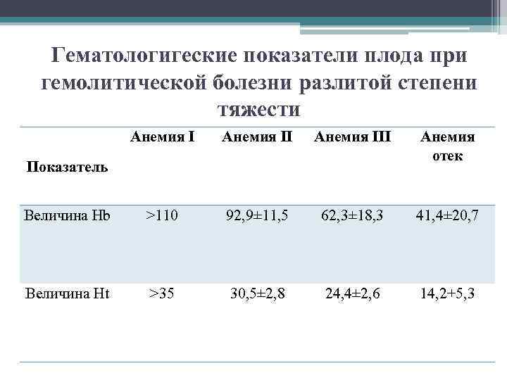Гематологигеские показатели плода при гемолитической болезни разлитой степени тяжести Анемия III Анемия отек Величина