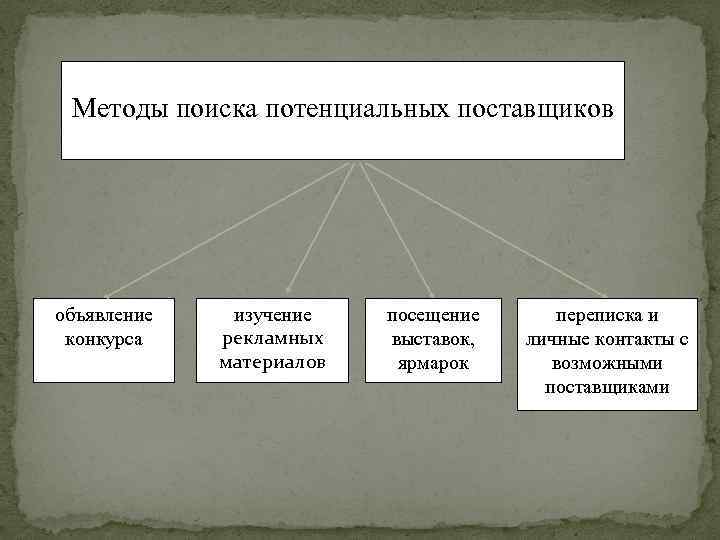 Методы поиска потенциальных поставщиков объявление конкурса изучение рекламных материалов посещение выставок, ярмарок переписка и