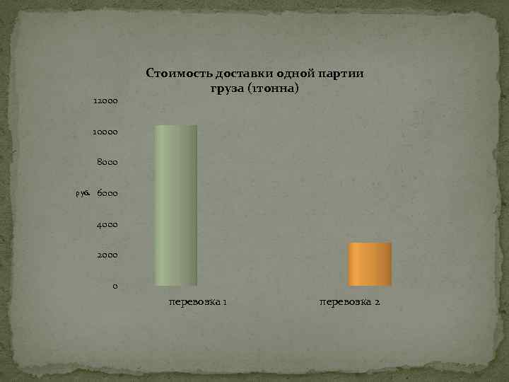 12000 Стоимость доставки одной партии груза (1 тонна) 10000 8000 руб. 6000 4000 2000