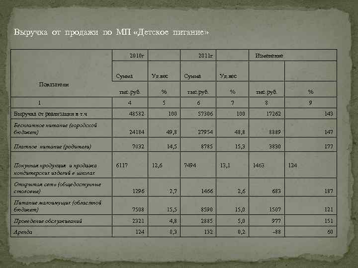 Выручка от продажи по МП «Детское питание» 2010 г Сумма 2011 г Уд. вес