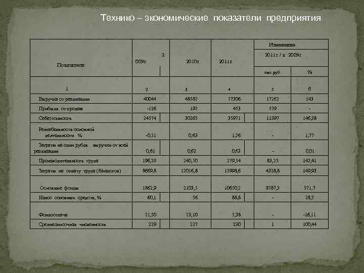 Технико – экономические показатели предприятия Изменение 2 2011 г / к 2009 г Показатели