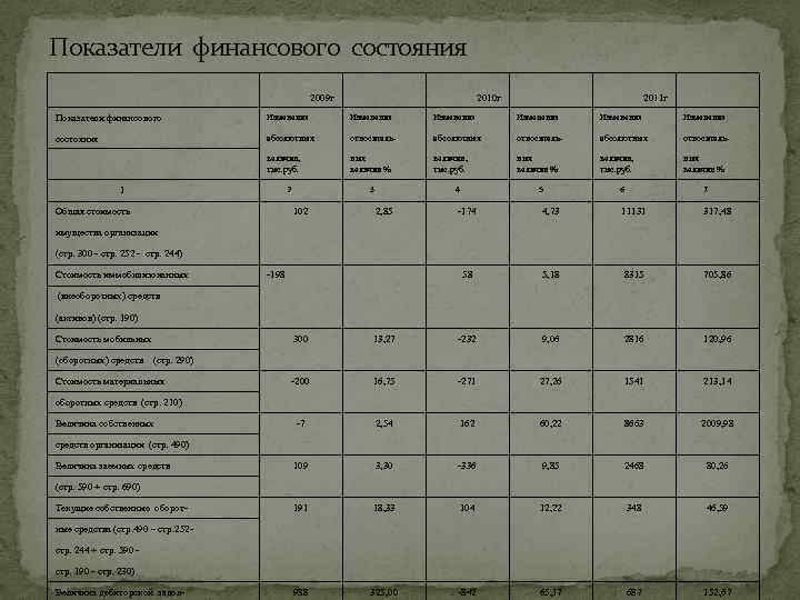 Показатели финансового состояния 2009 г 2010 г 2011 г Показатели финансового Изменения Изменения состояния