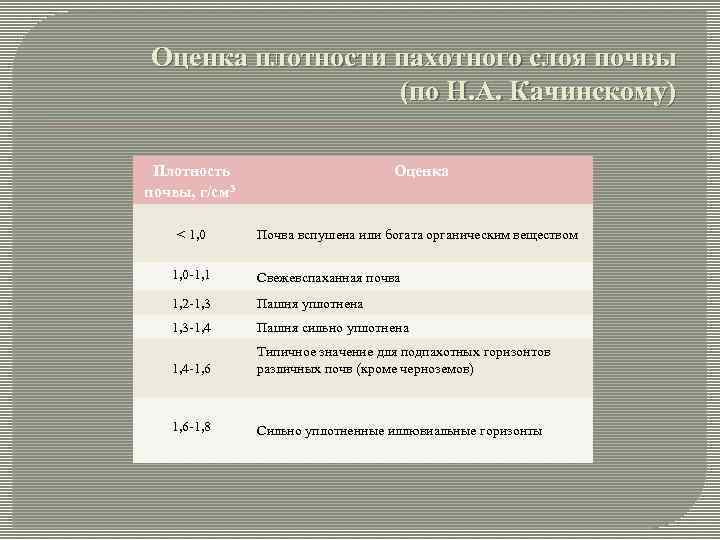 Плотность почвы. Оптимальная плотность почвы. Плотность пахотного слоя. Оптимальные показатели плотности почвы. Оценка плотности почвы по Качинскому.