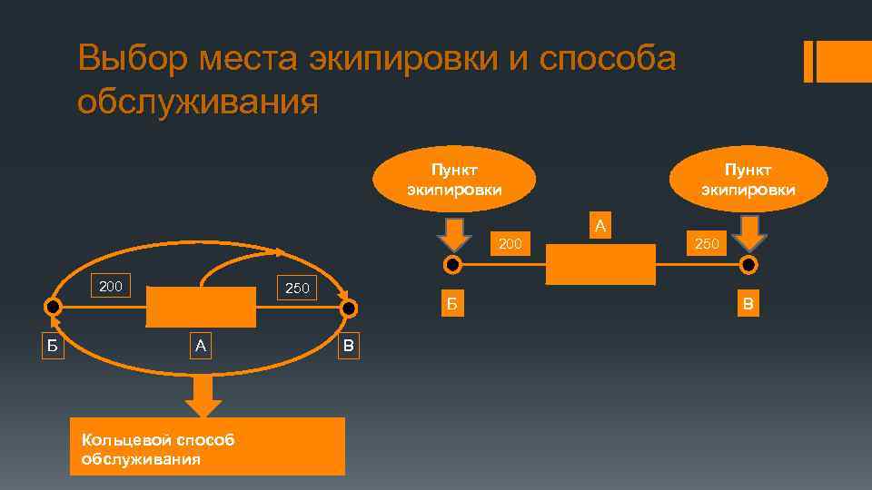 Выбор места экипировки и способа обслуживания Пункт экипировки А 200 Б 250 А Кольцевой
