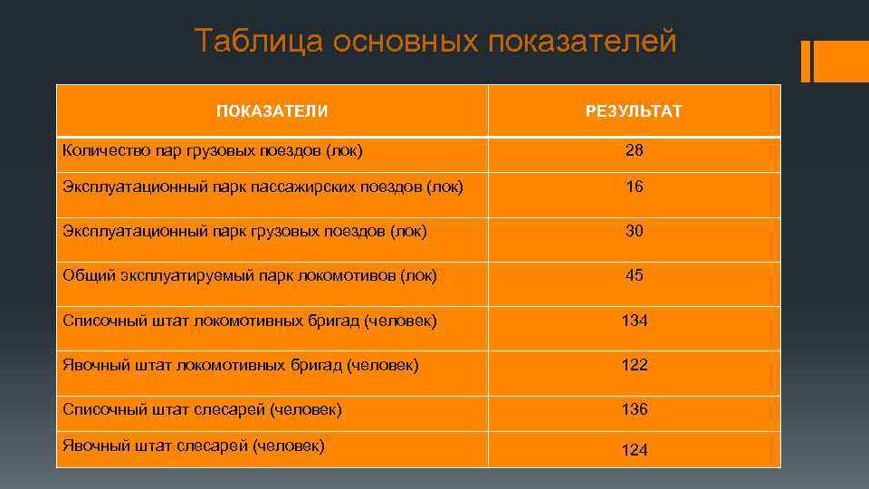Таблица основных показателей ПОКАЗАТЕЛИ РЕЗУЛЬТАТ Количество пар грузовых поездов (лок) 28 Эксплуатационный парк пассажирских