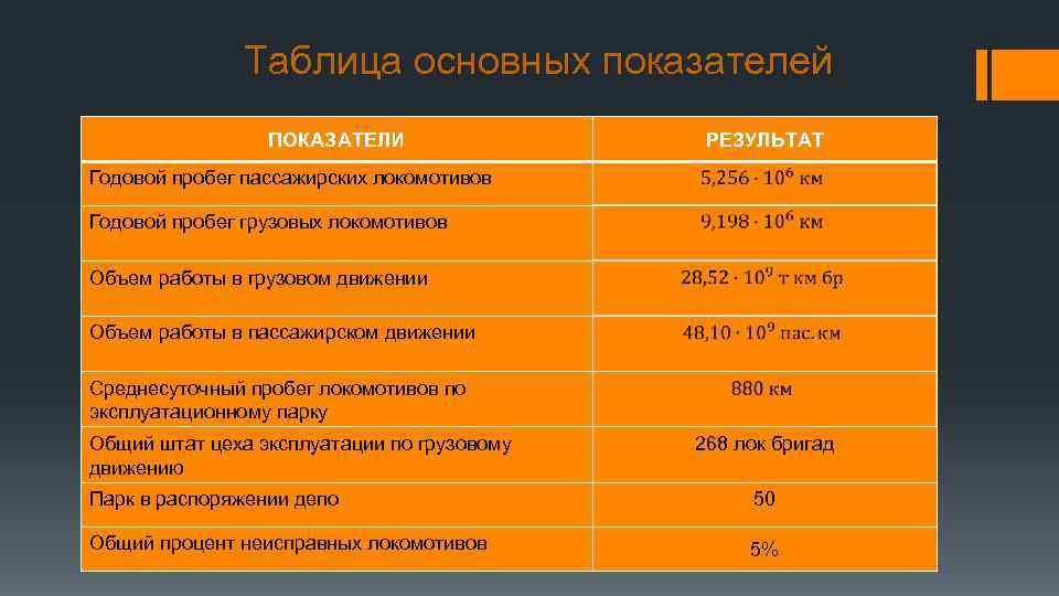 Таблица основных показателей ПОКАЗАТЕЛИ РЕЗУЛЬТАТ Годовой пробег пассажирских локомотивов Годовой пробег грузовых локомотивов Объем
