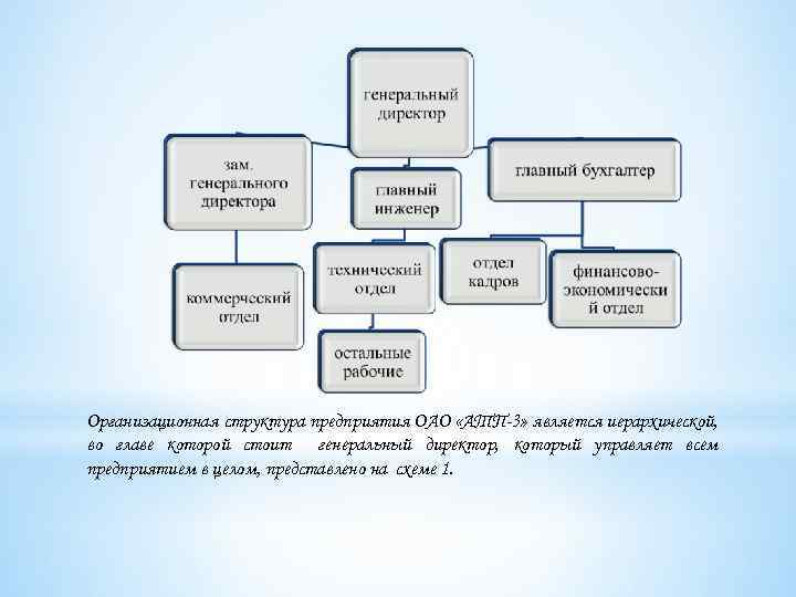 Организационная структура предприятия ОАО «АТП 3» является иерархической, во главе которой стоит генеральный директор,