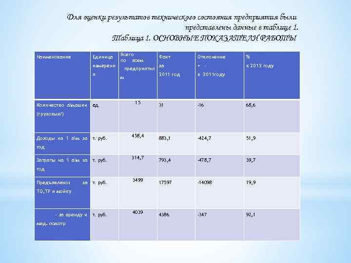 Для оценки результатов технического состояния предприятия были представлены данные в таблице 1. Таблица 1.