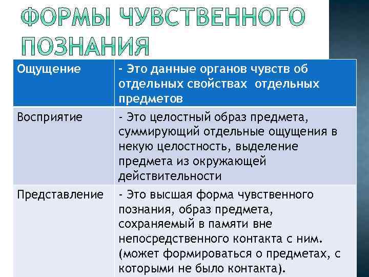 Ощущение Восприятие Представление - Это данные органов чувств об отдельных свойствах отдельных предметов -