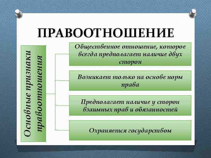 Основные признаки правоотношения ПРАВООТНОШЕНИЕ Общественное отношение, которое всегда предполагает наличие двух сторон Возникает только