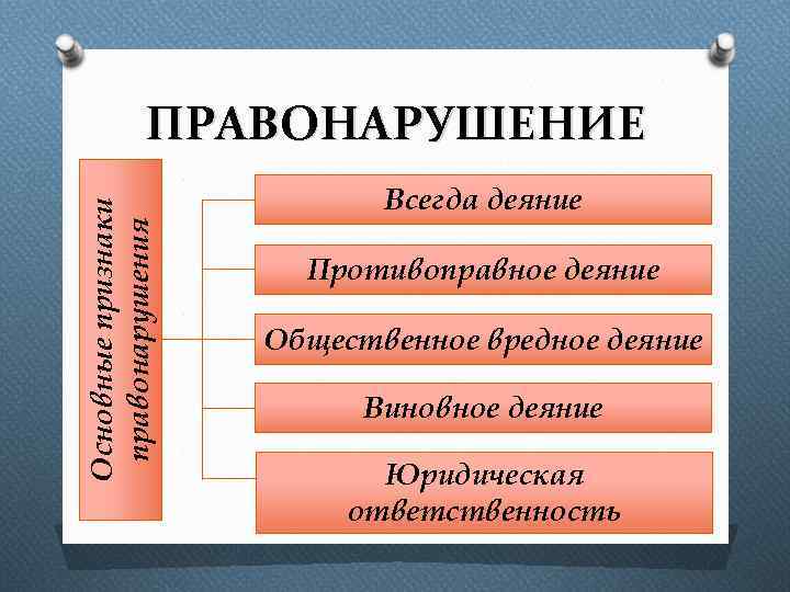 Основные признаки правонарушения ПРАВОНАРУШЕНИЕ Всегда деяние Противоправное деяние Общественное вредное деяние Виновное деяние Юридическая