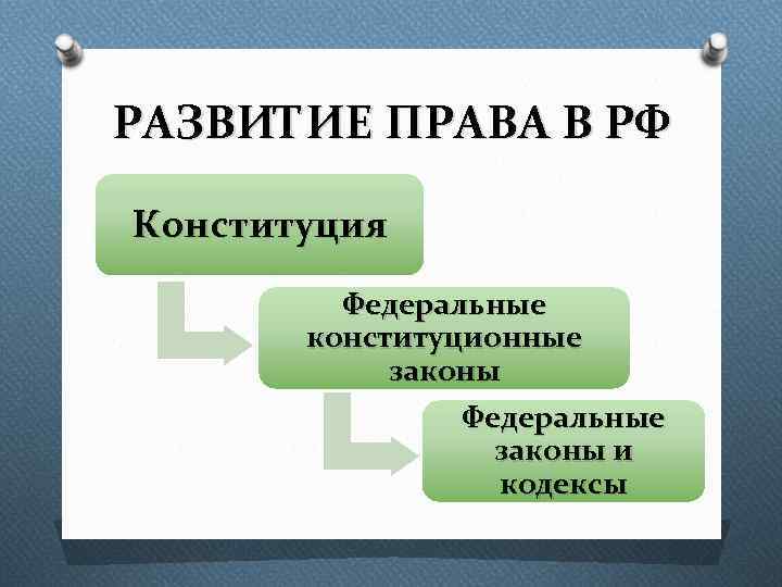 РАЗВИТИЕ ПРАВА В РФ Конституция Федеральные конституционные законы Федеральные законы и кодексы 