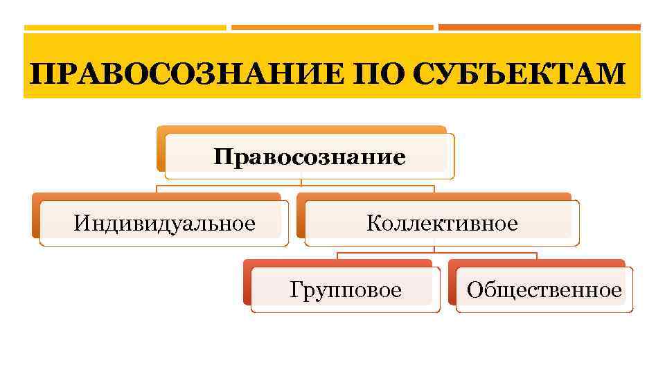 ПРАВОСОЗНАНИЕ ПО СУБЪЕКТАМ Правосознание Индивидуальное Коллективное Групповое Общественное 