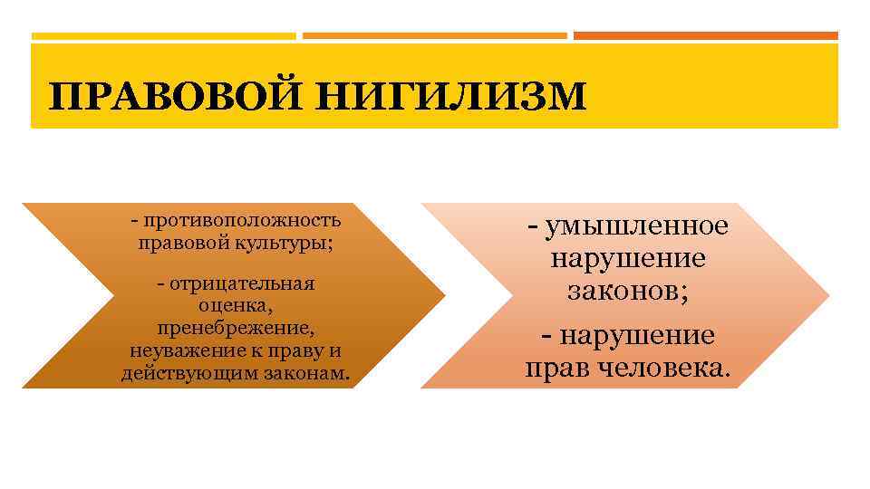 ПРАВОВОЙ НИГИЛИЗМ - противоположность правовой культуры; - отрицательная оценка, пренебрежение, неуважение к праву и
