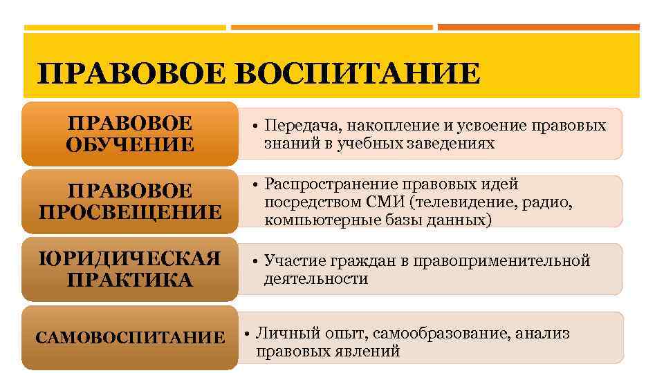 ПРАВОВОЕ ВОСПИТАНИЕ ПРАВОВОЕ ОБУЧЕНИЕ • Передача, накопление и усвоение правовых знаний в учебных заведениях