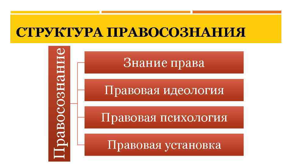 Правосознание СТРУКТУРА ПРАВОСОЗНАНИЯ Знание права Правовая идеология Правовая психология Правовая установка 