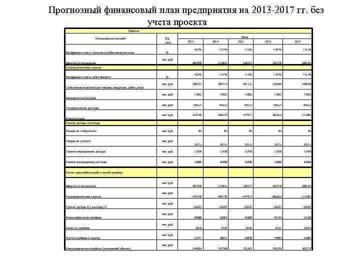 Прогнозный финансовый план предприятия на 2013 -2017 гг. без учета проекта Прогноз Наименования позиций