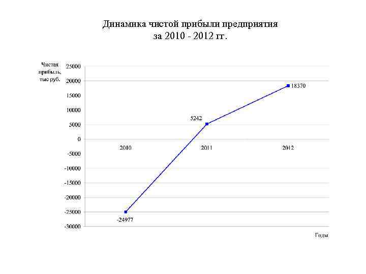 Динамика чистой прибыли предприятия за 2010 - 2012 гг. 