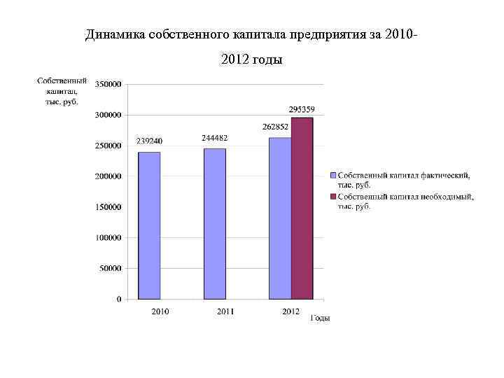 Динамика собственного капитала предприятия за 20102012 годы 