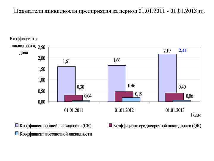 Показатели ликвидности предприятия за период 01. 2011 - 01. 2013 гг. 