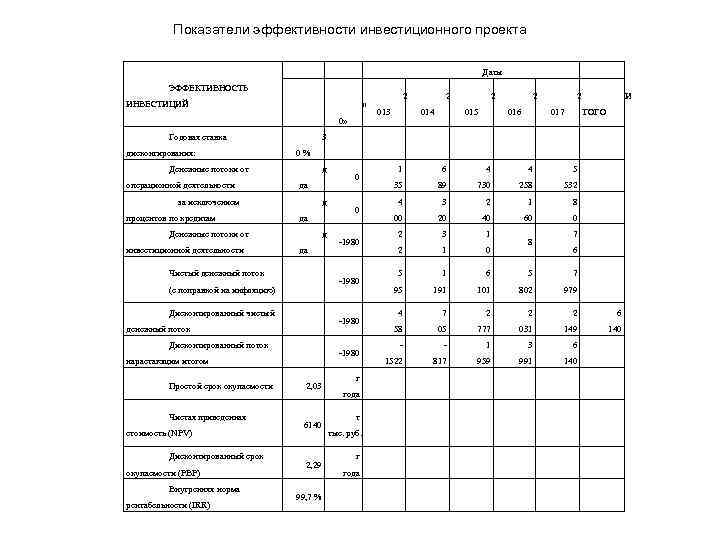 Показатели эффективности инвестиционного проекта Даты ЭФФЕКТИВНОСТЬ « ИНВЕСТИЦИЙ 0» Годовая ставка дисконтирования: д да