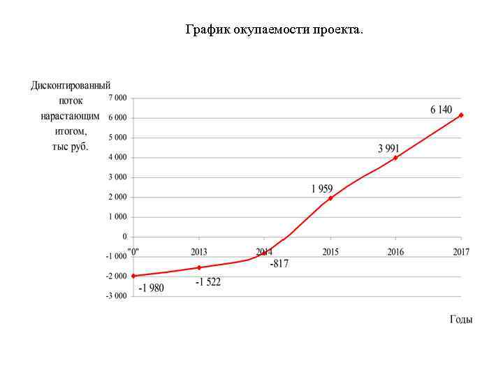 Как построить график окупаемости проекта в excel