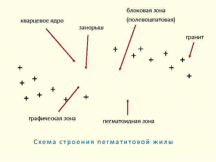 кварцевое ядро блоковая зона (полевошпатовая) занорыш гранит графическая зона пегматоидная зона Схема строения пегматитовой