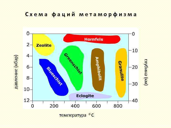 глубина (км) давление (кбар) Схема фаций метаморфизма температура о С 