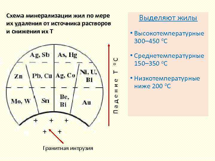 Схема минерализации жил по мере их удаления от источника растворов и снижения их Т