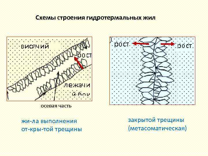 Схемы строения гидротермальных жил осевая часть жи ла выполнения от кры той трещины закрытой