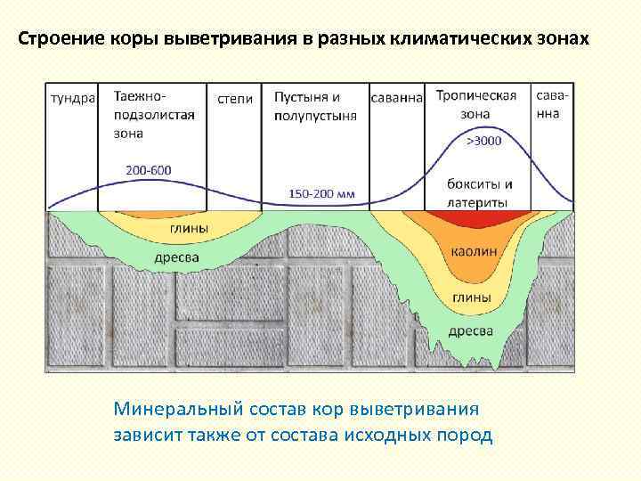 Кора выветривания презентация