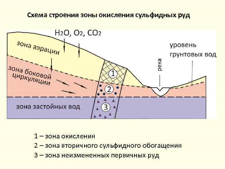 Схема строения зоны окисления сульфидных руд 1 – зона окисления 2 – зона вторичного
