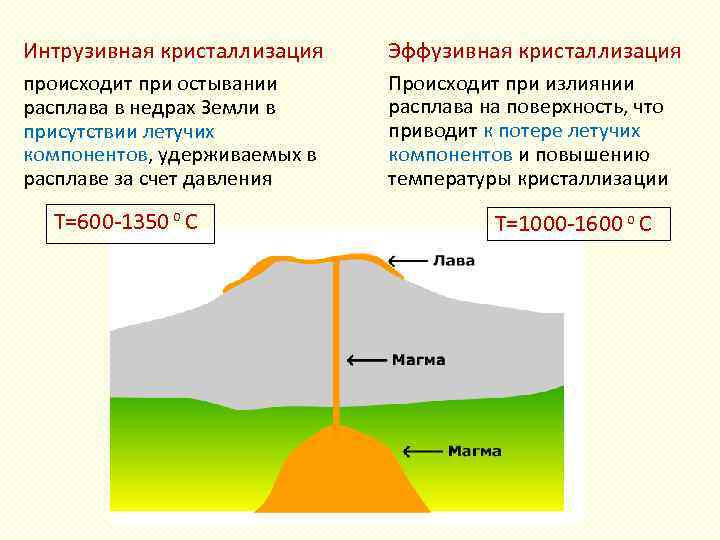 Интрузивная кристаллизация Эффузивная кристаллизация происходит при остывании расплава в недрах Земли в присутствии летучих