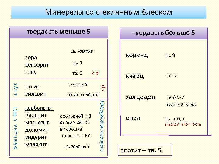 Минералы со стеклянным блеском твердость меньше 5 цв. жёлтый тв. 4 тв. 2 <