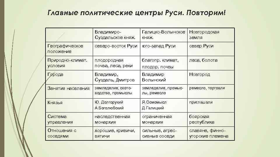 Главные политические центры Руси. Повторим! Владимиро. Суздальское княж. Галицко-Волынское Новгородская княж. земля Географическое положение