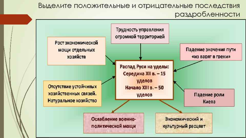 Выделите положительные и отрицательные последствия раздробленности 