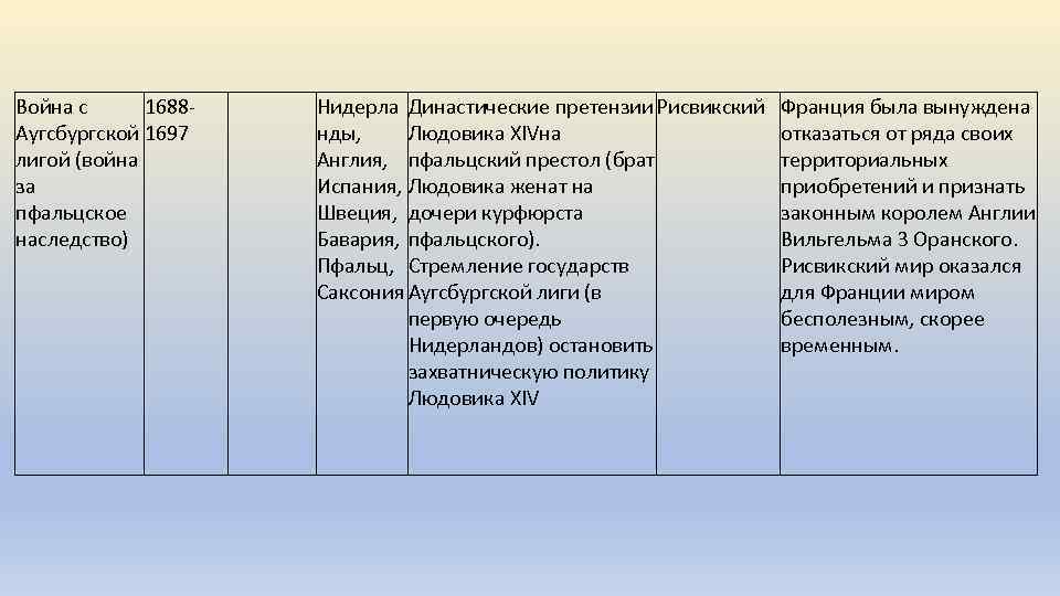 Война с 1688 Аугсбургской 1697 лигой (война за пфальцское наследство) Нидерла Династические претензии Рисвикский