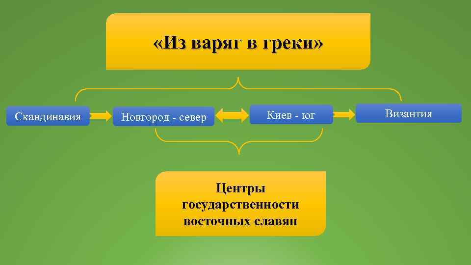  «Из варяг в греки» Скандинавия Новгород - север Киев - юг Центры государственности