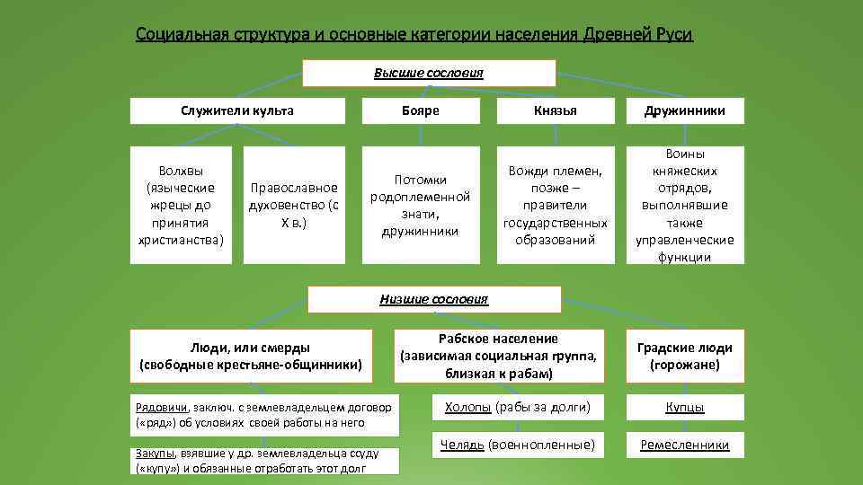 Социальная структура и основные категории населения Древней Руси Высшие сословия Служители культа Волхвы (языческие