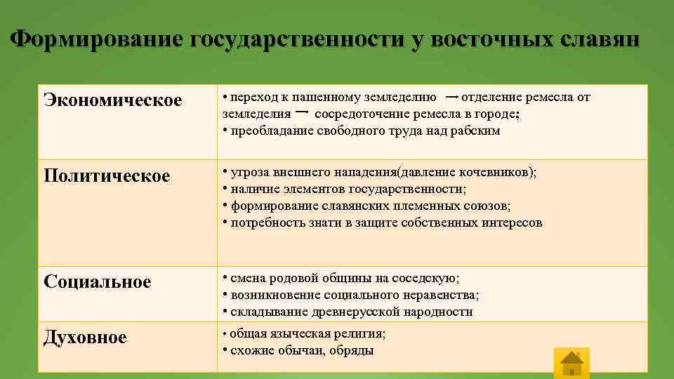 Формирование государственности у восточных славян Экономическое • переход к пашенному земледелию отделение ремесла от