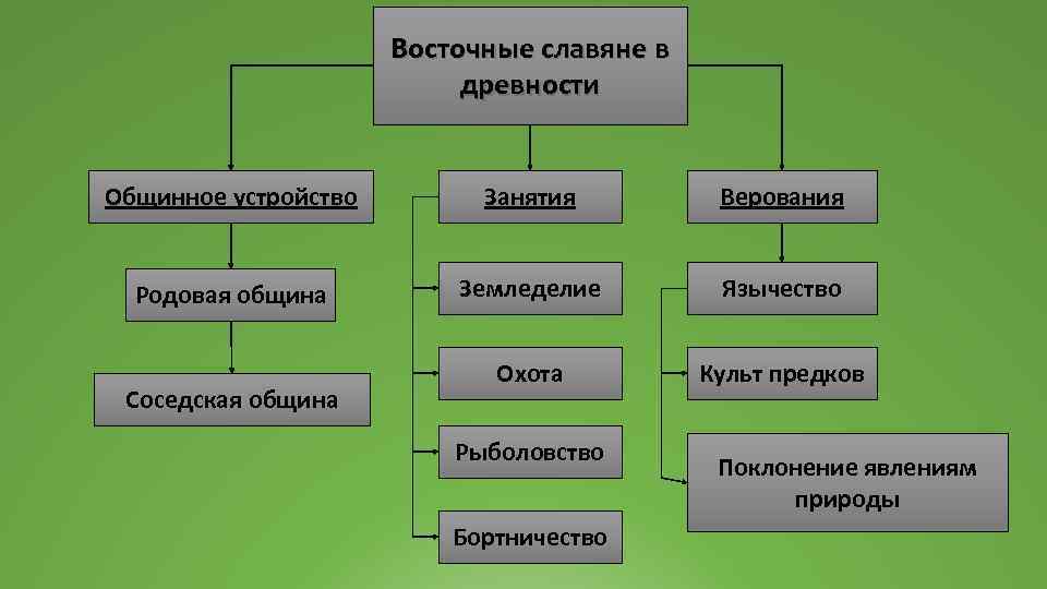 Восточные славяне в древности Общинное устройство Занятия Верования Родовая община Земледелие Язычество Охота Культ