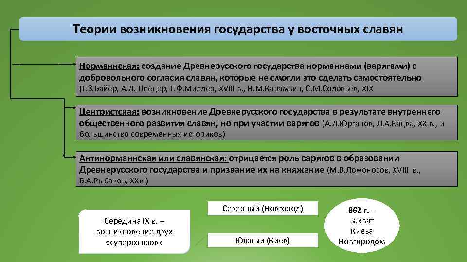 Центристская теория происхождения древнерусского государства